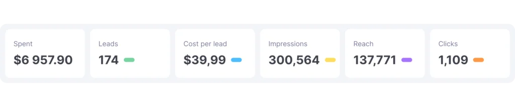 generating leads is the main focus for fintech businesses, especially in these times of economic uncertainty brought about by the global market, linkedin ad results