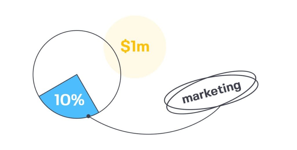 revenue percentage budget model