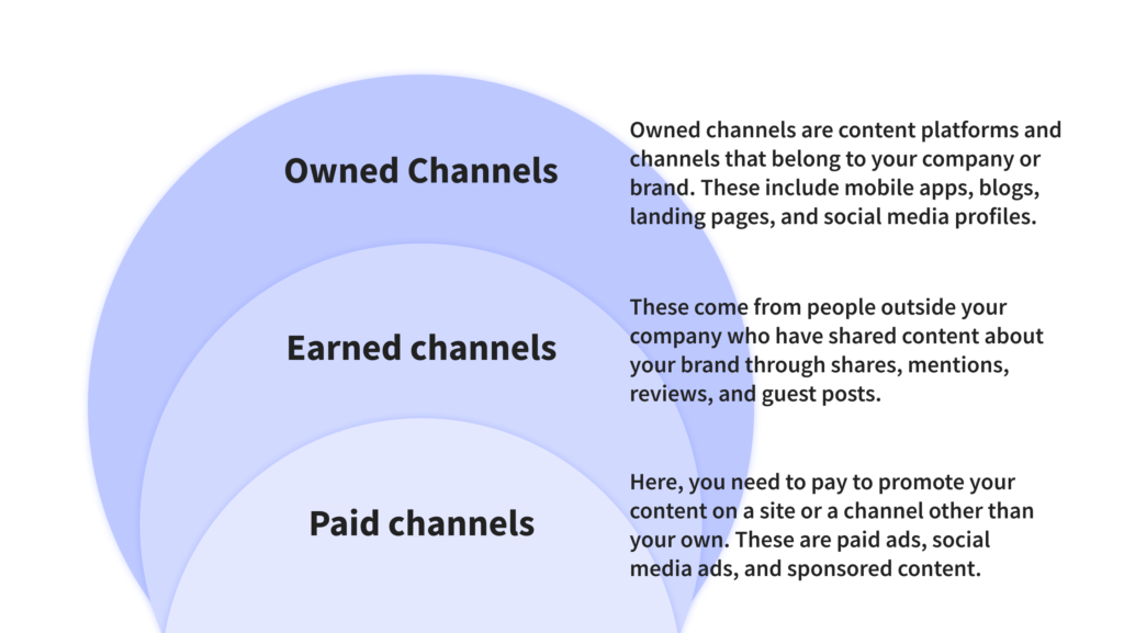 Content marketing distribution channels out there