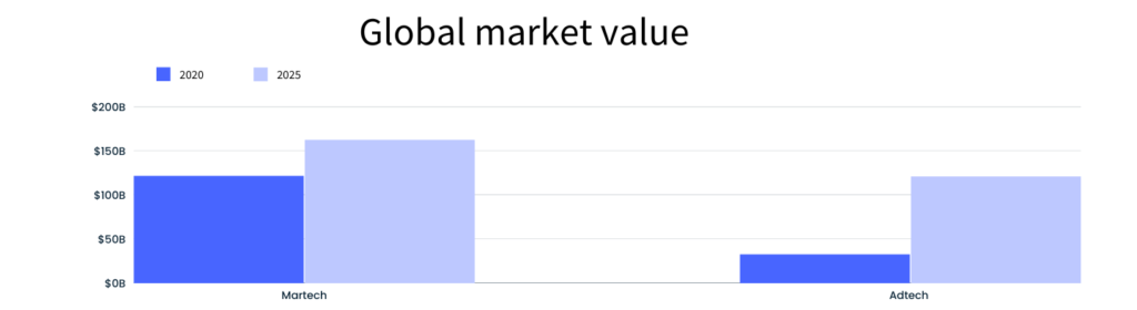 Global market value