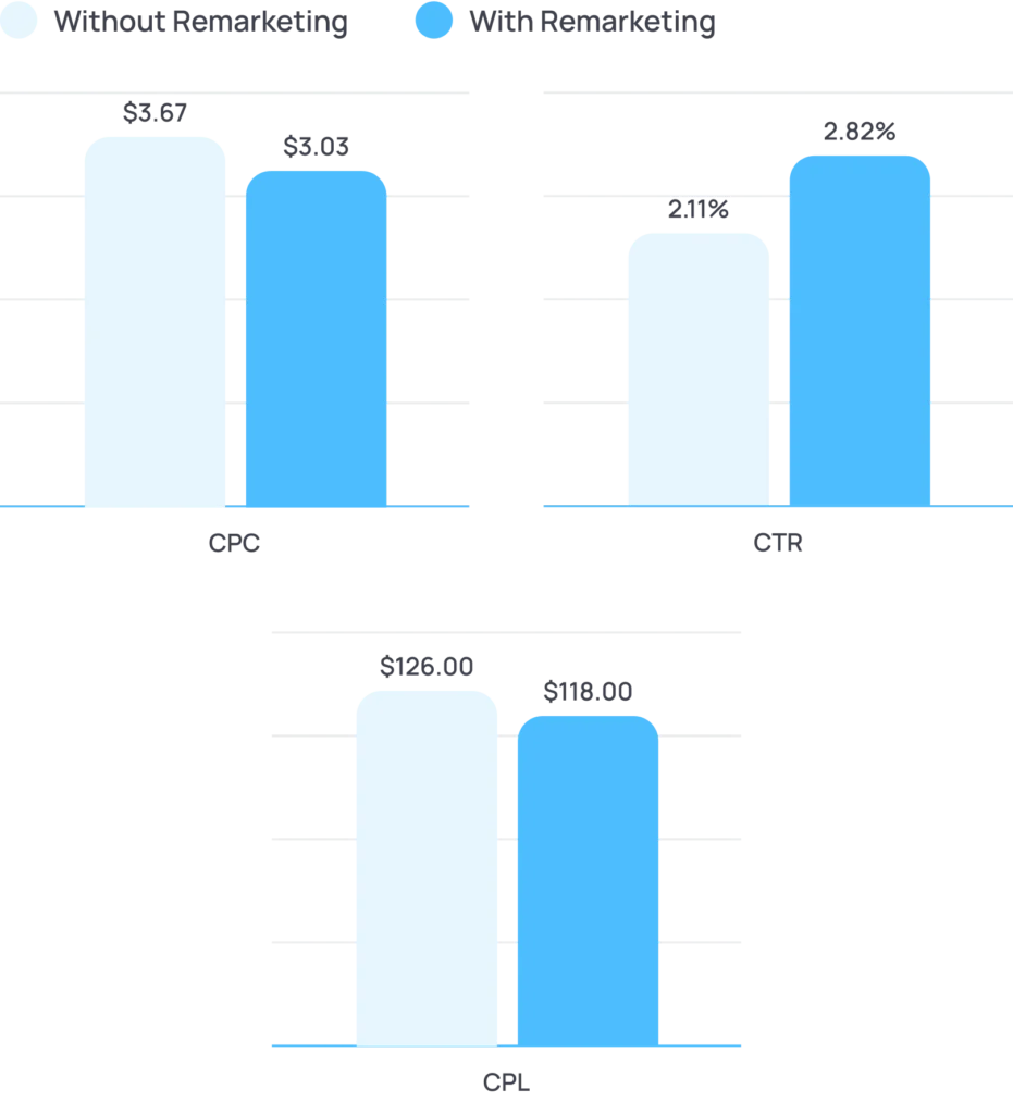 why use remarketing in ppc for saas