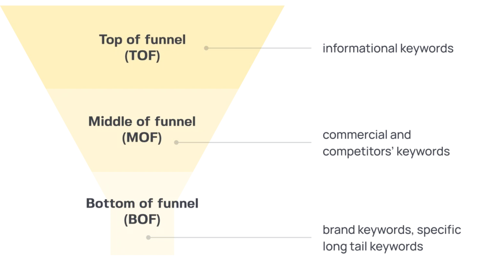 how to develop keyword strategy for saas