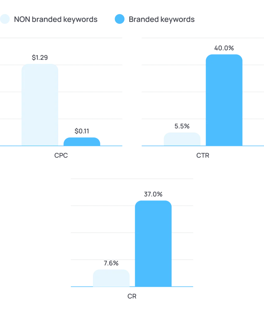branded and non-branded keywords in ppc for saas