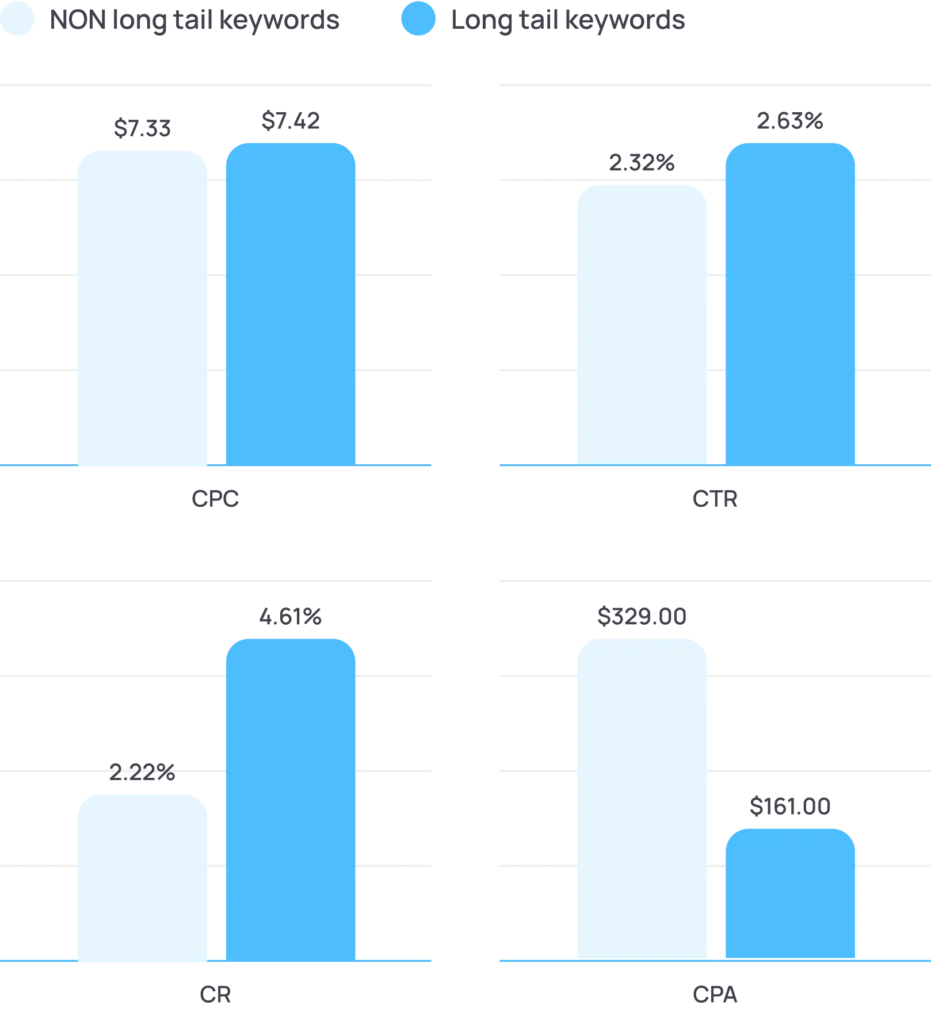 long-tail keywords performance in ppc