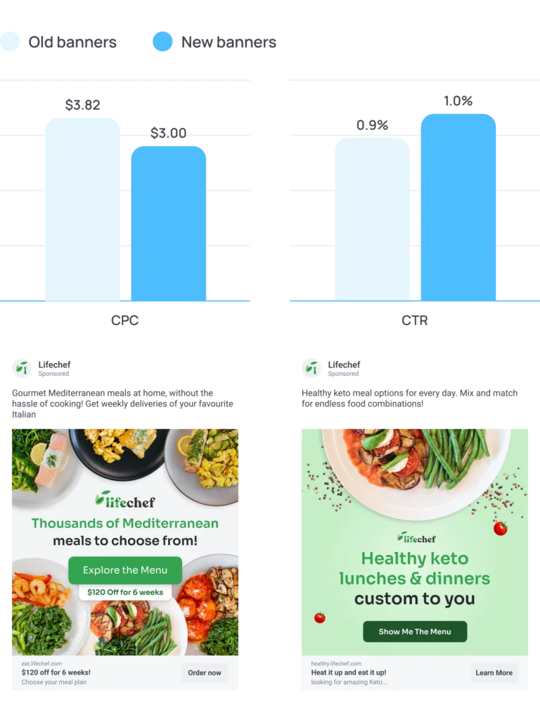 why cycle ads in ppc for saas