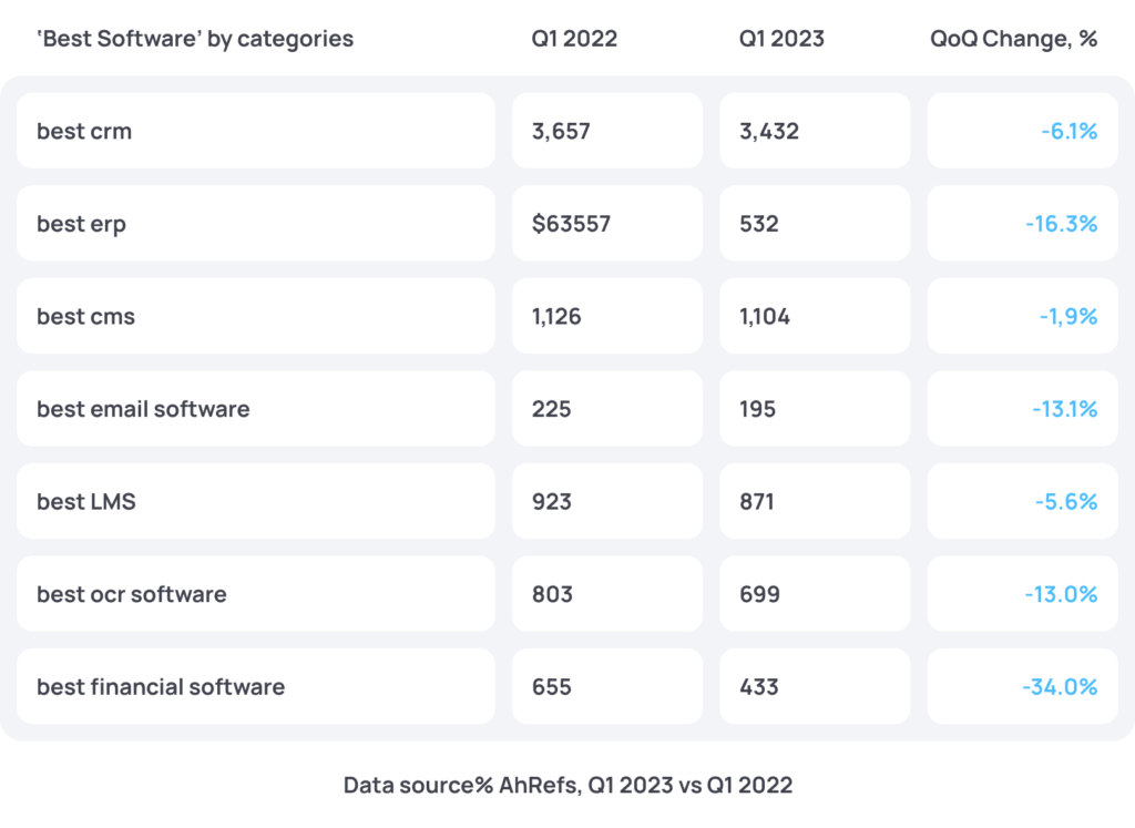 in 2023, tech companies are under a lot of pressure, as the year has made it difficult to reach yearly growth goals and generate sufficient profit