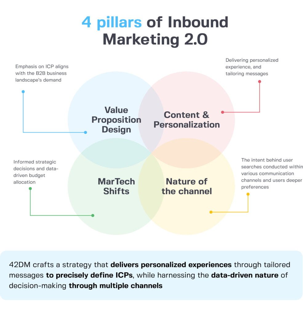 4 pillars of Inbound Marketing 2.0