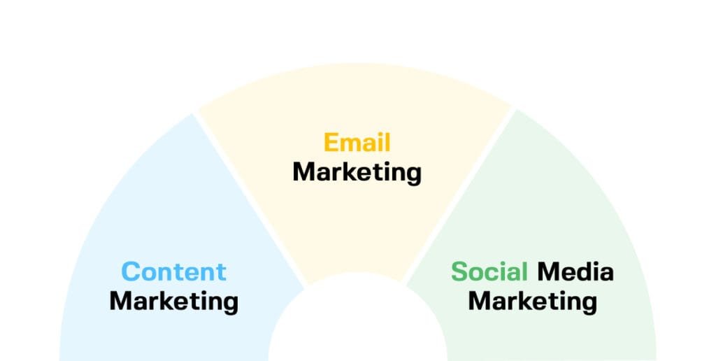 Types of b2b campaigns