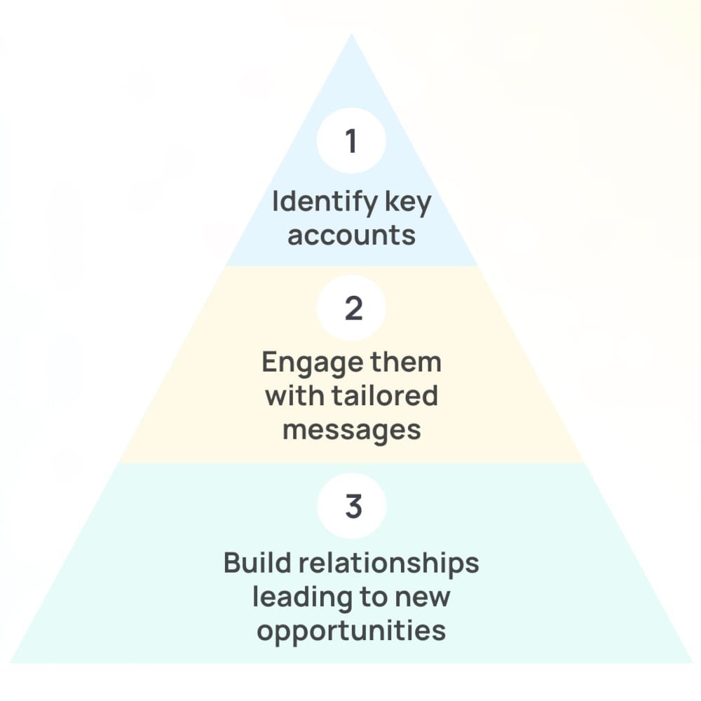 abm funnel for saas b2b marketing