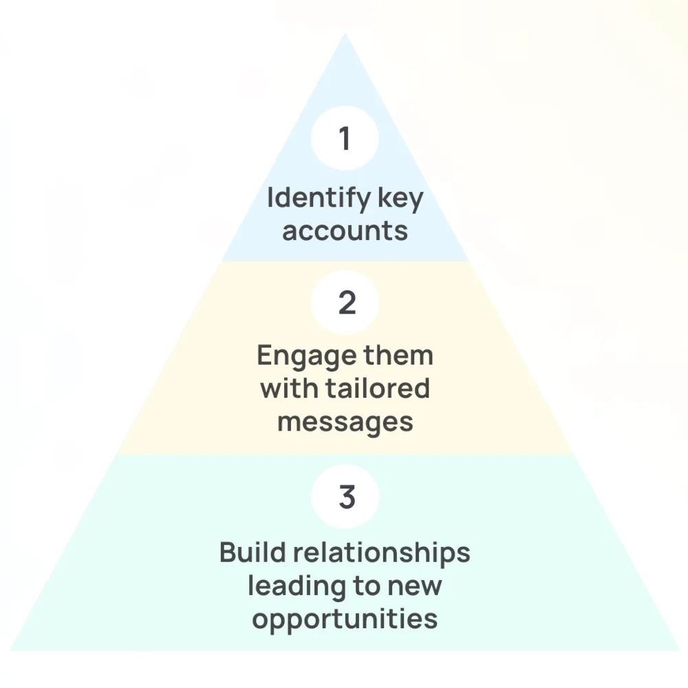 abm funnel for saas b2b marketing