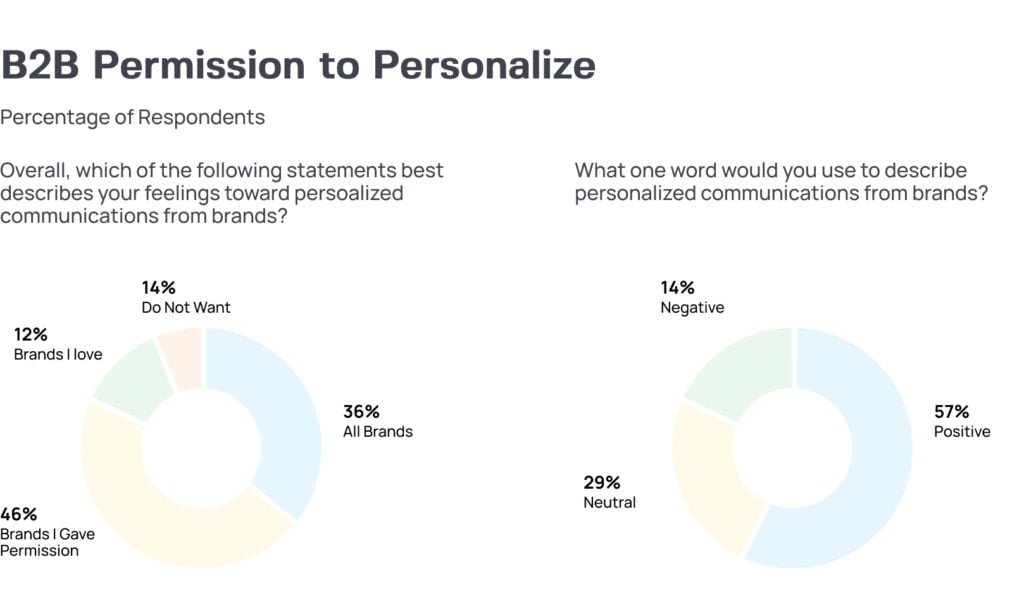 gartner personalization survey