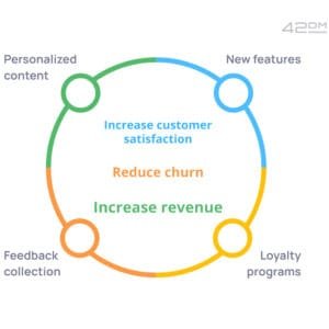 how to reduce customer churn for saas