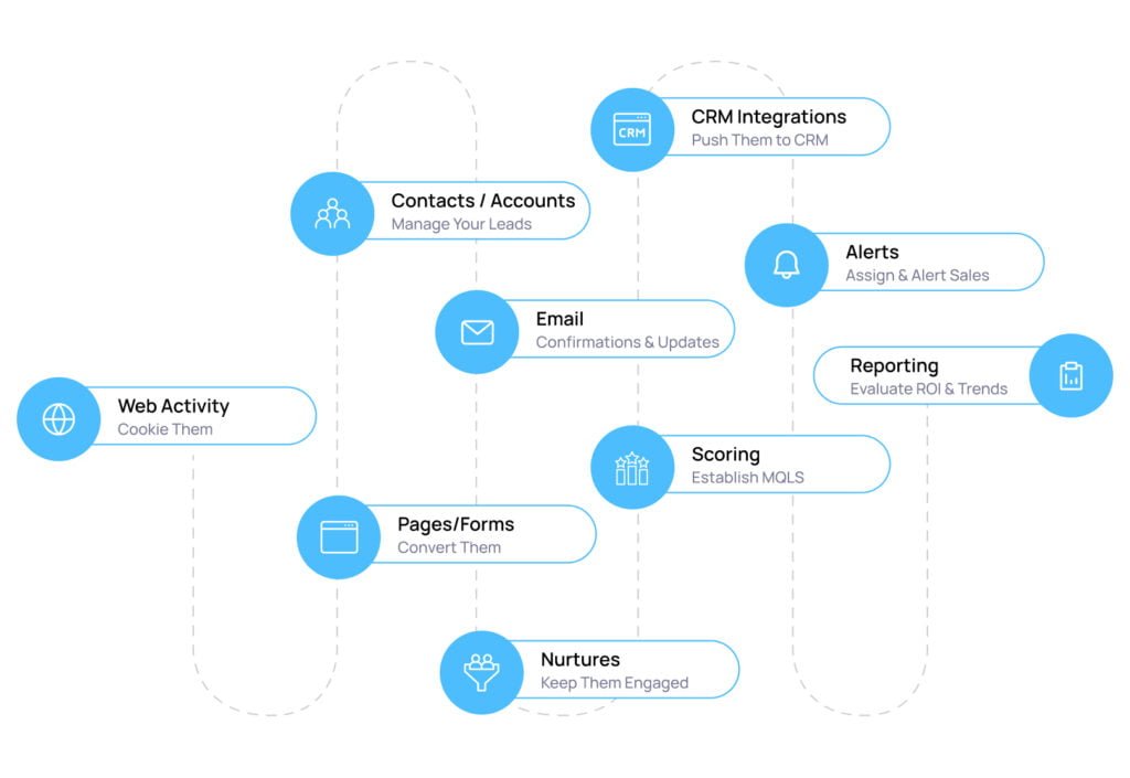 how marketing automation works