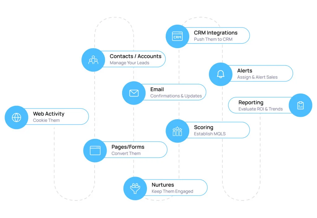 how marketing automation works