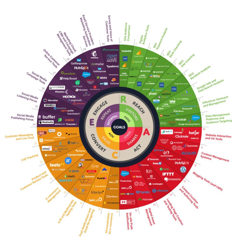 marketing automation platforms