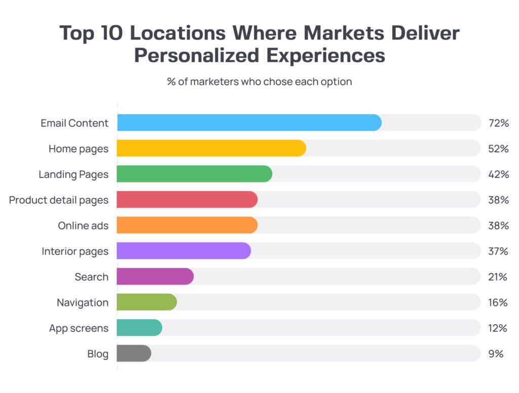 where marketers deliver personalized experiences