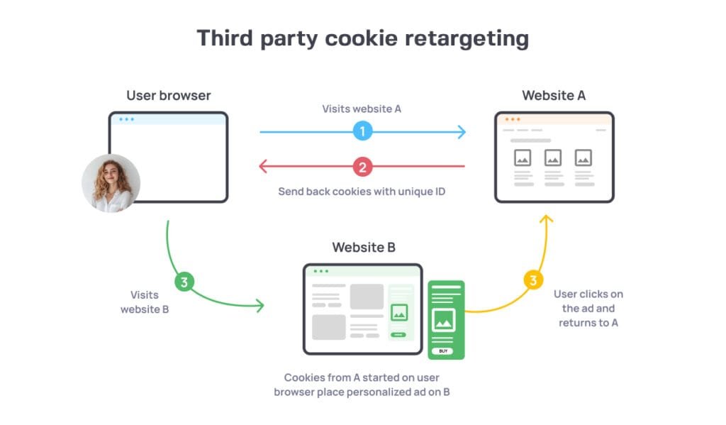 third-party cookies are disappearing