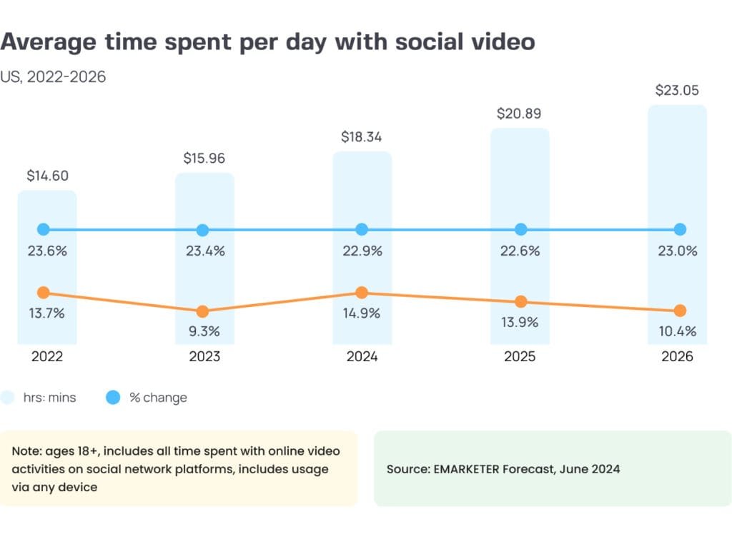 Average time spent per day with social video