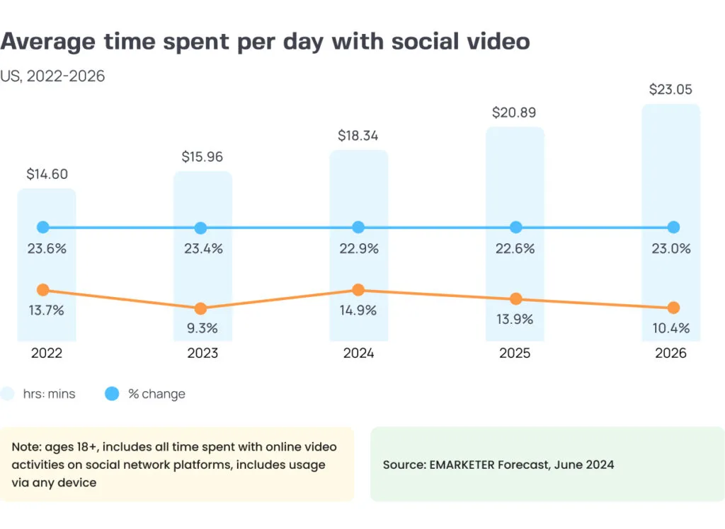 Average time spent per day with social video