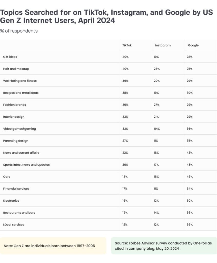 Topics Searched for on TikTok, Instagram, and Google by US Gen Z Internet Users, April 2024