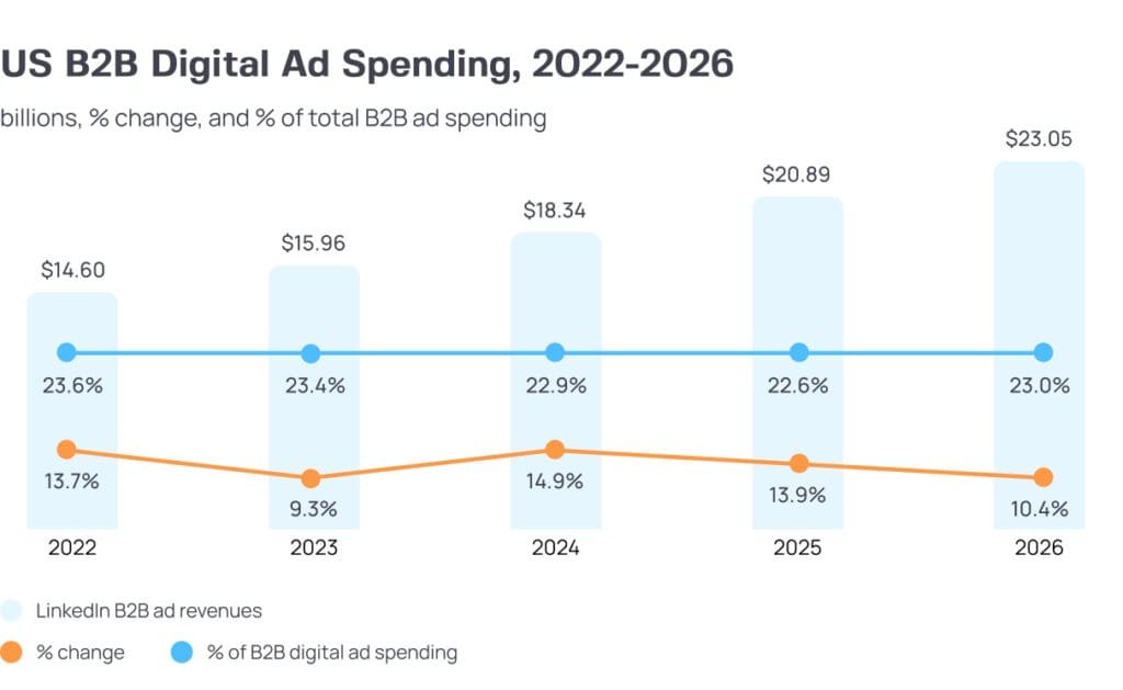 US B2B Digital Ad Spending, 2022-2026