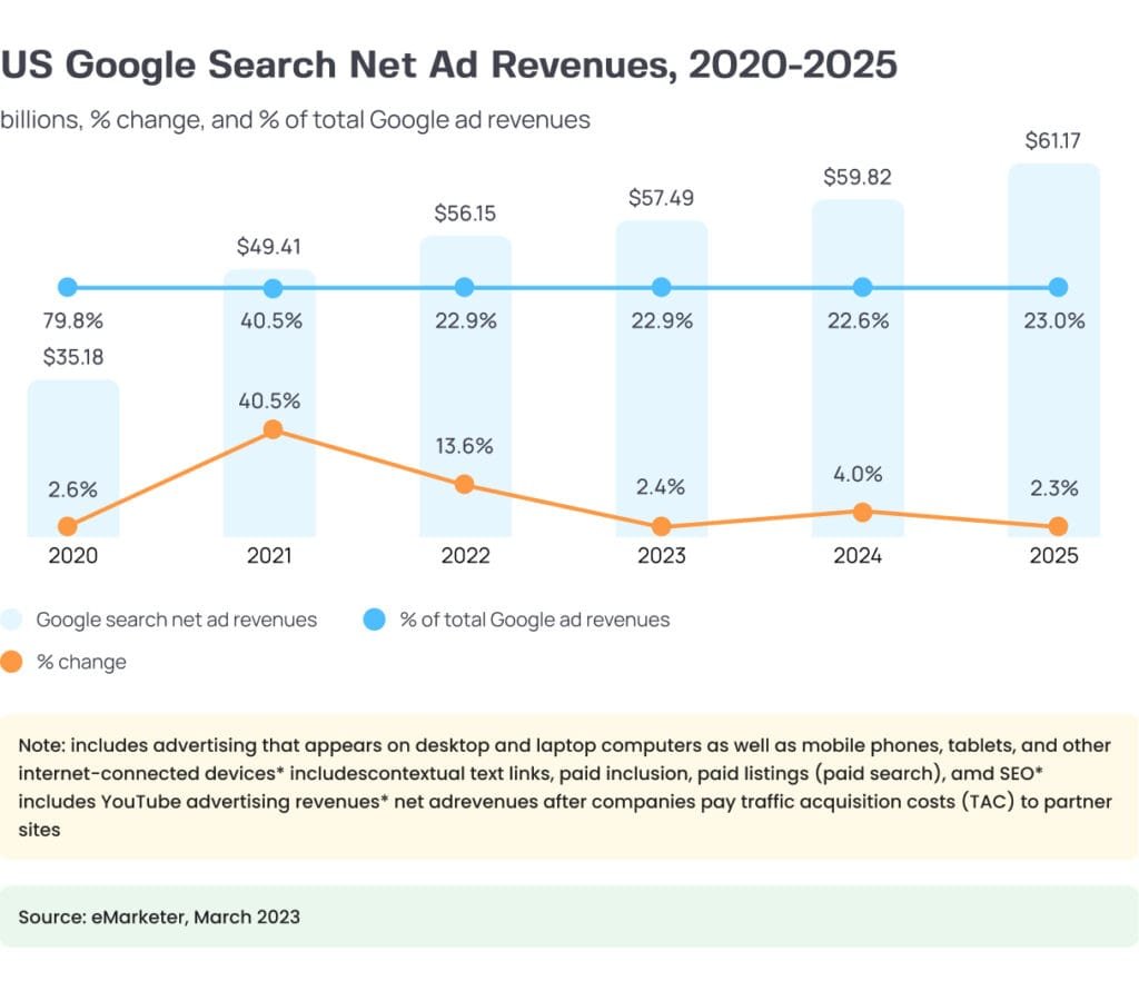 US Google Search Net Ad Revenues, 2020-2025