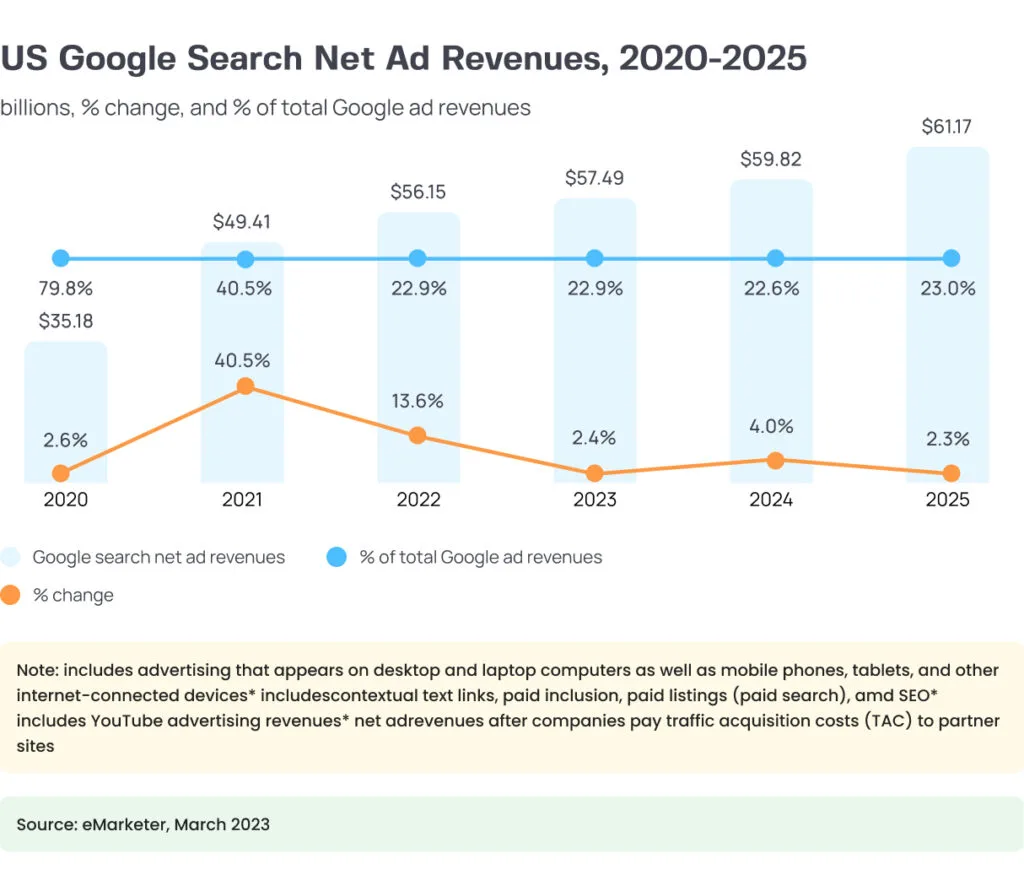 US Google Search Net Ad Revenues, 2020-2025