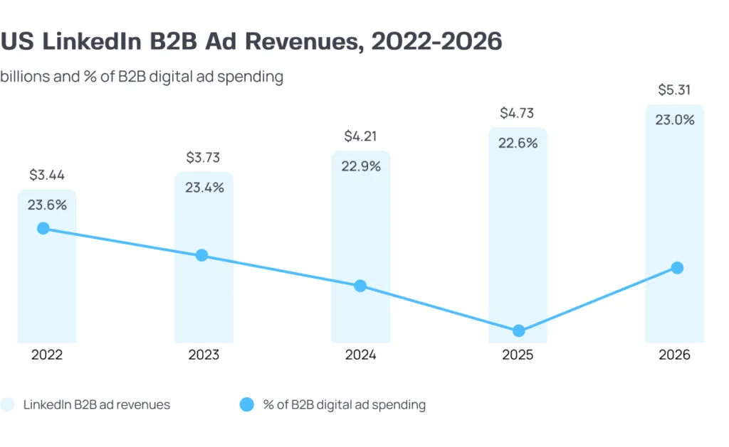 US LinkedIn B2B Ad Revenues, 2022-2026