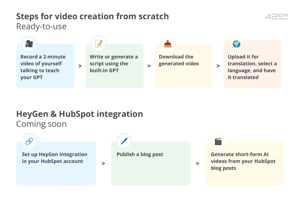 AI Video Generation Process with HeyGen and HubSpot Integration