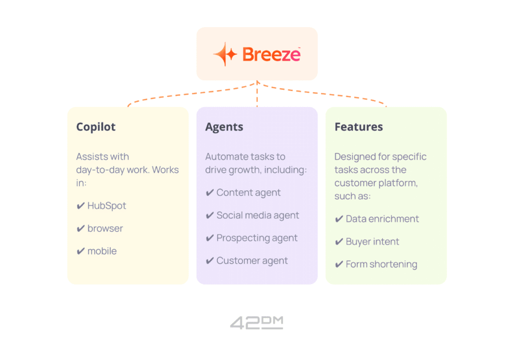 Diagram highlighting Breeze Intelligence components: Copilot for daily task assistance on HubSpot, browser, and mobile; Agents to automate growth tasks such as content, social media, prospecting, and customer management; and Features like data enrichment, buyer intent, and form shortening