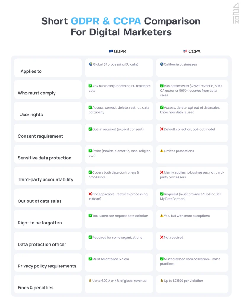 gdpr and ccpa comparison