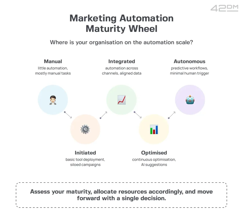 Marketing Automation Maturity Wheel