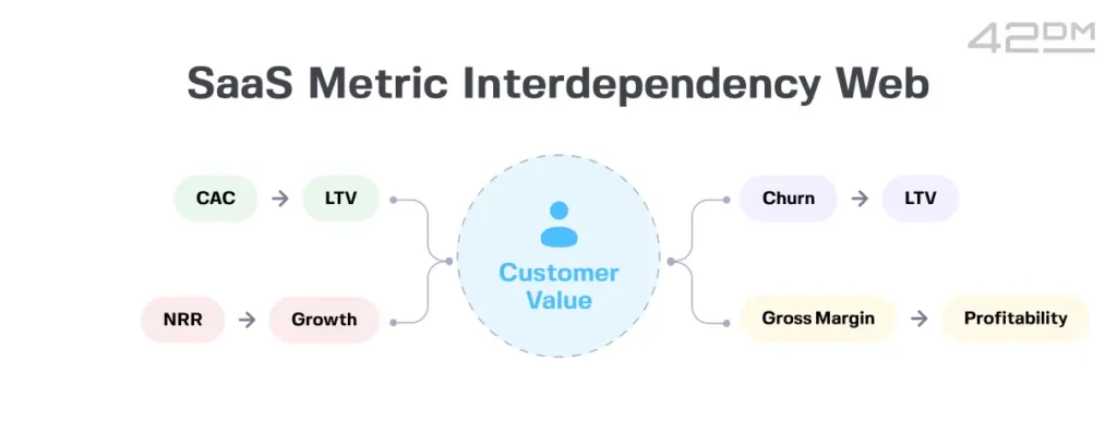 SaaS Metric Interdependency Web