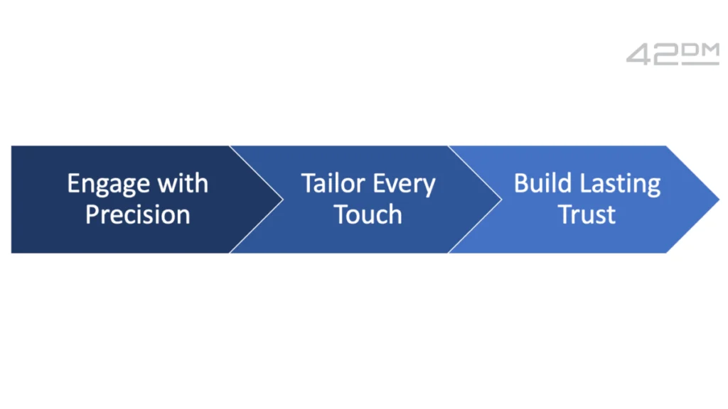 how abm improves customer engagement