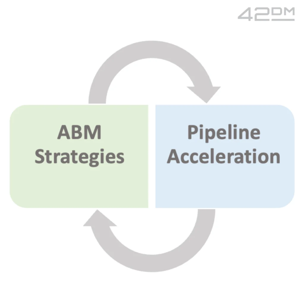 abm strategies for pipeline acceleration