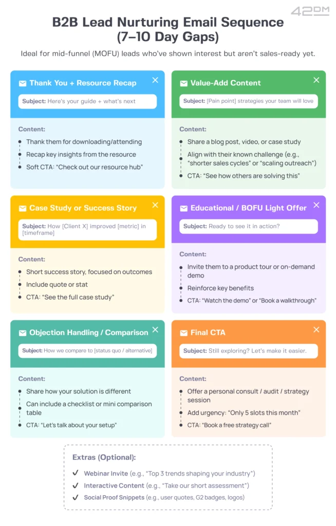 b2b lead nurturing email sequence