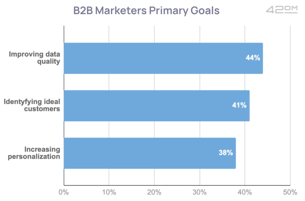 b2b marketers primary goals in 2025