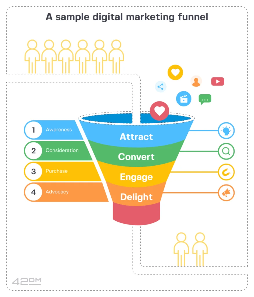 b2b marketing funnel basics