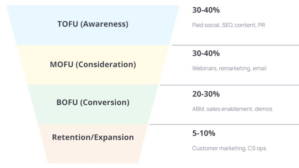 b2b saas marketing budget allocation