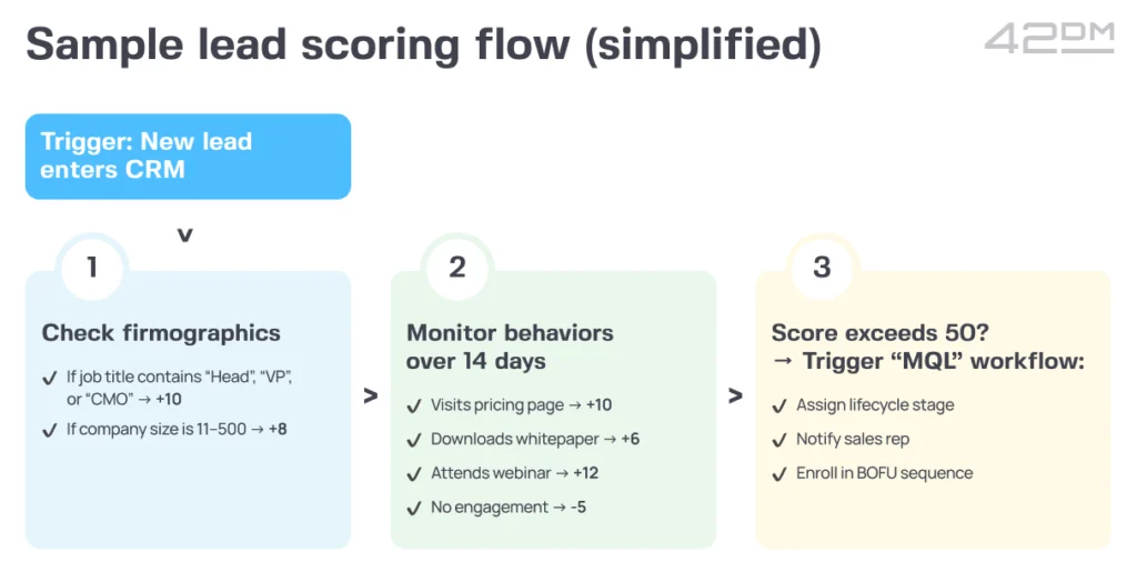 sample lead scoring flow (simplified)