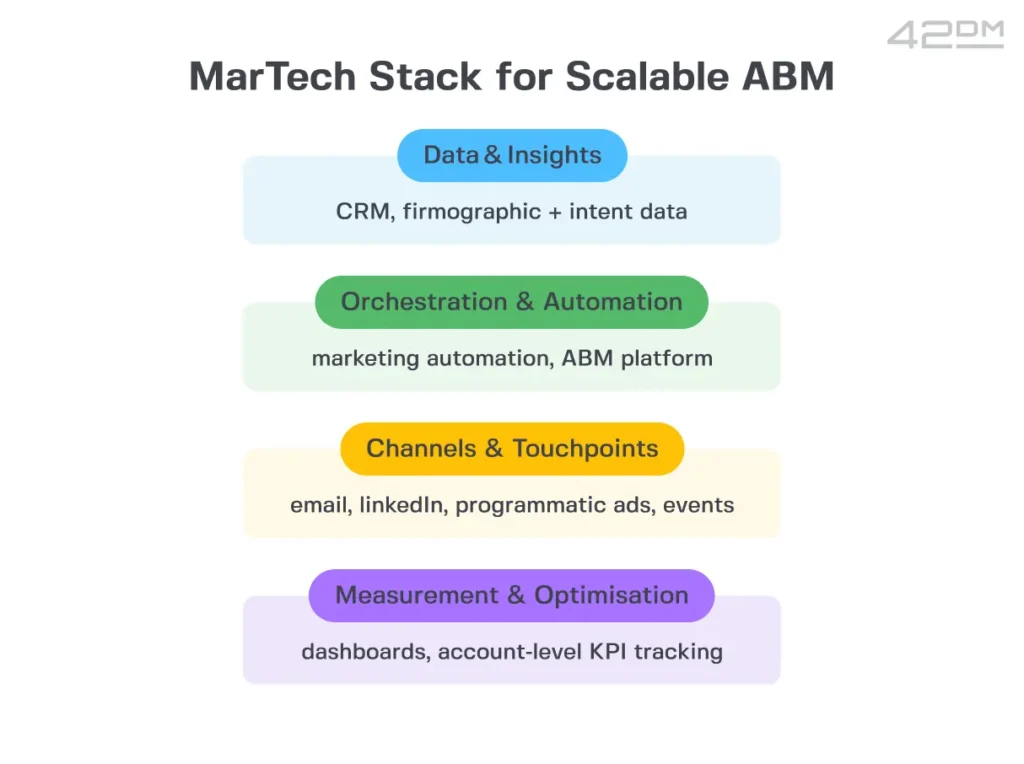 MarTech Stack Maturity_ From Manual to Fully Automated (1)