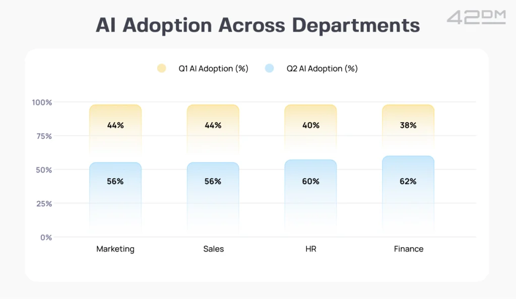 AI Adoption Across Departments AI Use CaseDiagram showing six AI applications in B2B marketing: AI content generation, AI for web page creation, lead scoring AI, influencer marketing AI, sales network research AI, and AI for analytics and visibility audits