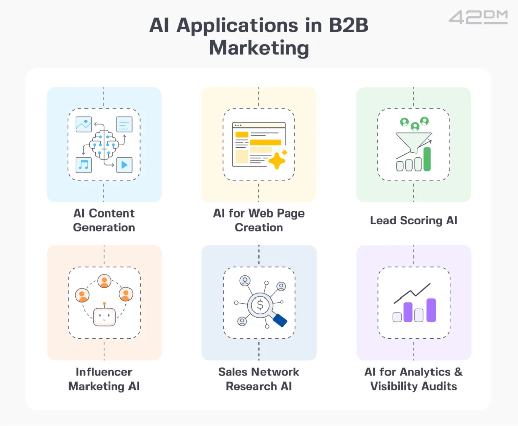 AI Applications in B2B Marketing Grid-style banner visualizing AI use cases for B2B teams, including content generation, web page creation, lead scoring, influencer marketing, sales research, and analytics & visibility audits
