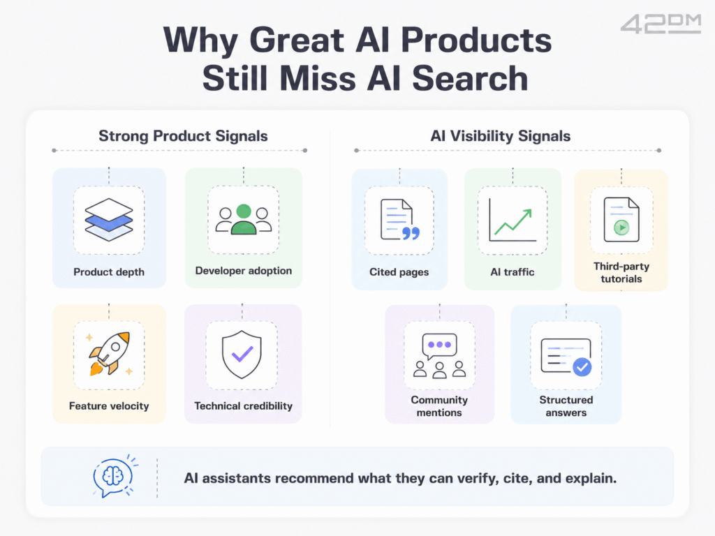 Why Great AI Products Still MIss AI Search AI Visibility Signals
