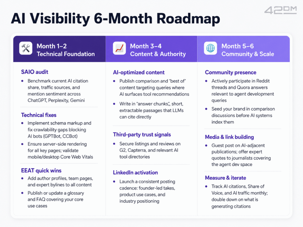 AI Visibility 6-Month Roadmap How to improve AI visibility in 6 month