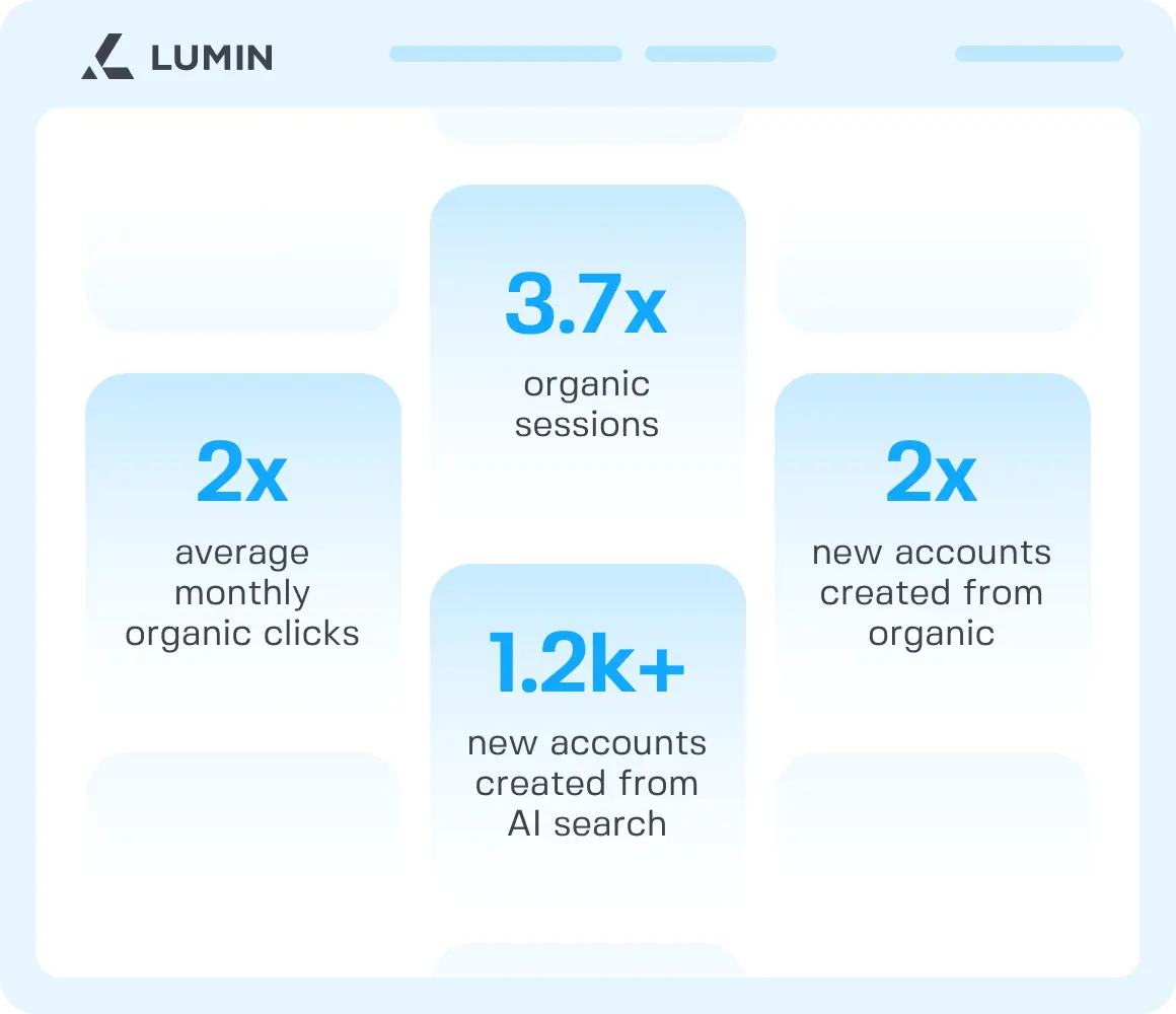 42DM SEO and SAIO Case Study with quantifiable results
